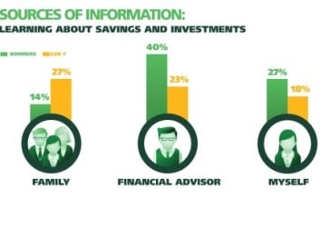 Millennials investing earlier, self-managing portfolios