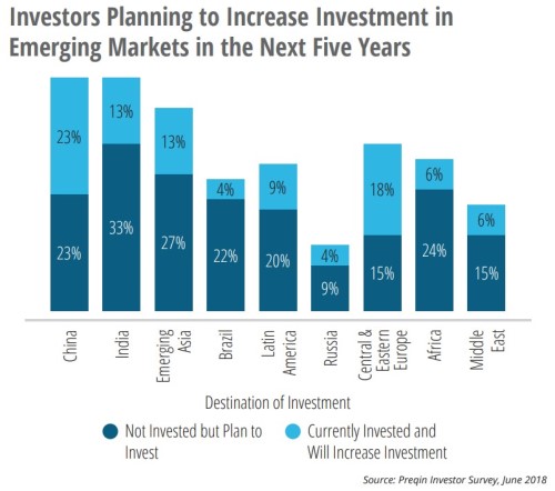 Growing interest for alternative investments in EMs