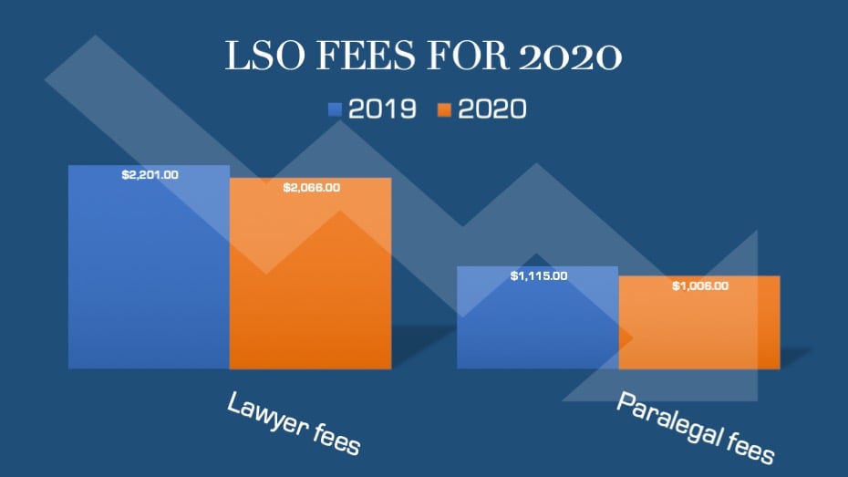 Lower LSO fees for 2020 come amid budget cut, job losses