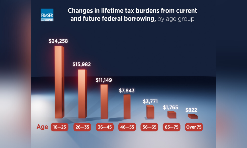 Young Canadians face $20k cost for federal debt mountain