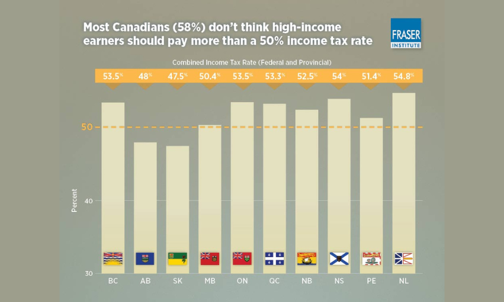 Most Canadians say top-rate income tax is too high and wealthy shouldn't pay more