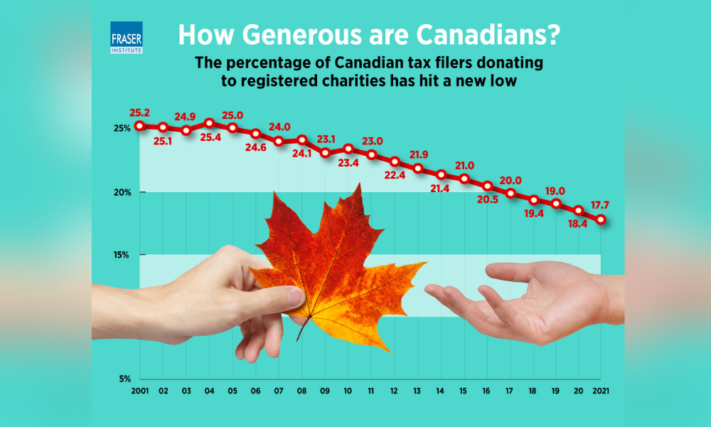 Canadian charity donations hit 20-year low, but which province gives the most?