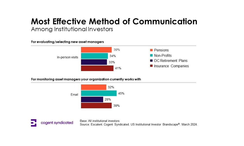 Contrary to digital transformation, asset managers find success with ‘old school’ comms