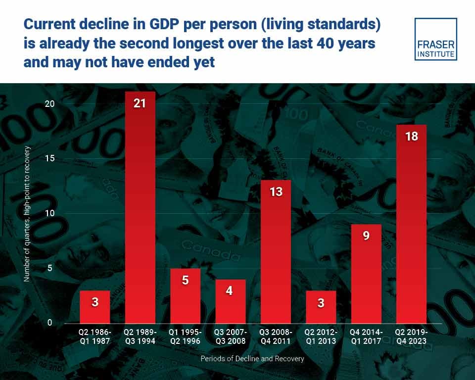 Canadian living standards have suffered one of the worst declines in 40 years