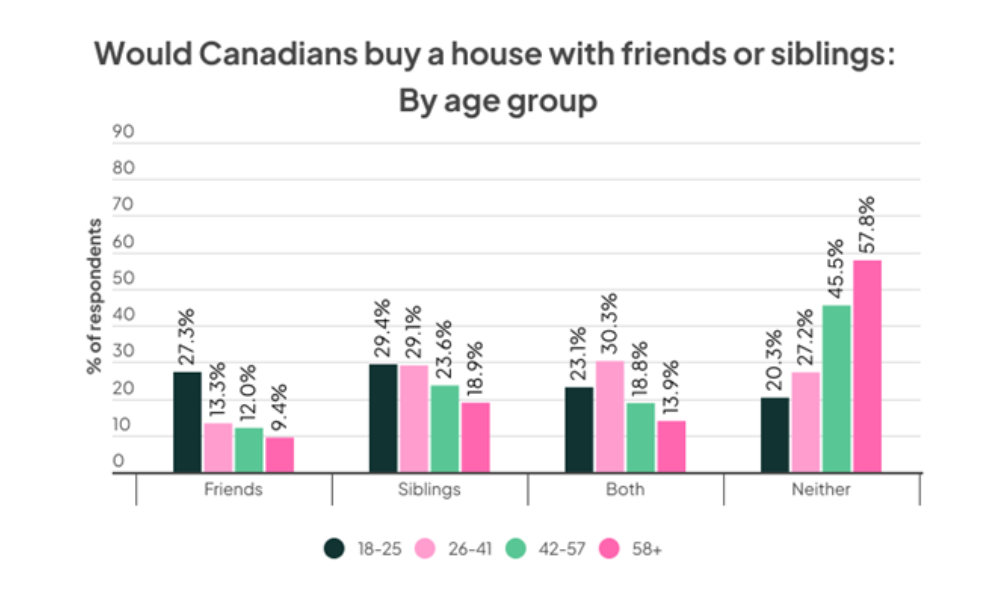 Canadians turn to friends and siblings for home buying