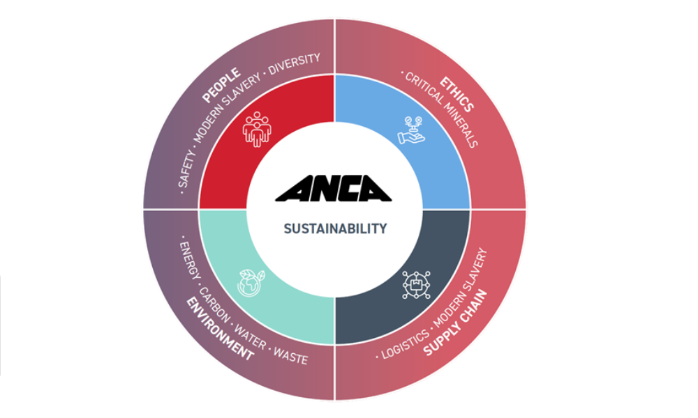 ANCA launches 2025–2030 sustainability strategy