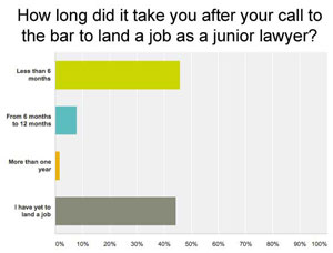 Less than half of law grads find work after call:  survey