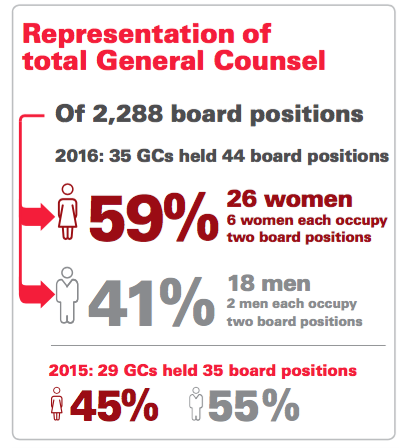 More women general counsel showing up on Canadian public boards