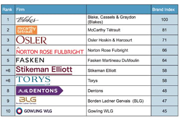 Blakes top in brand index; McCarthy’s top in innovation