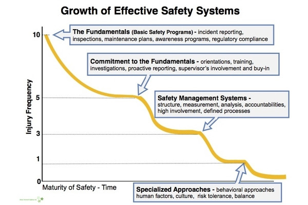 Explaining the Growth of Effective Safety Systems­­­­ model
