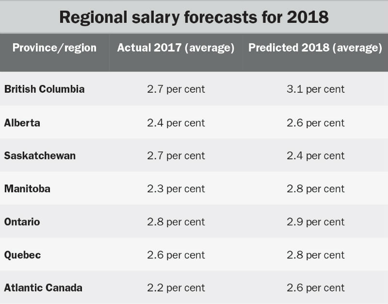 Slight gains in salary predictions for 2018