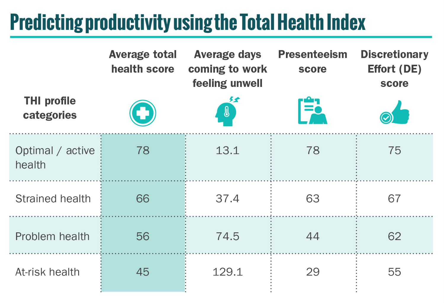 Total Health Index: A new metric for senior leaders