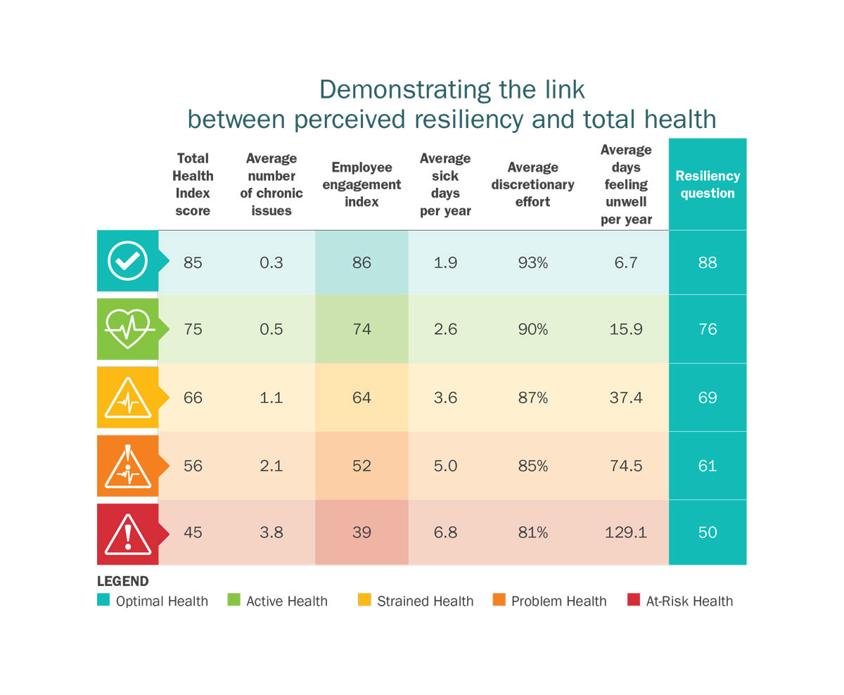Linking resiliency to health, engagement and productivity