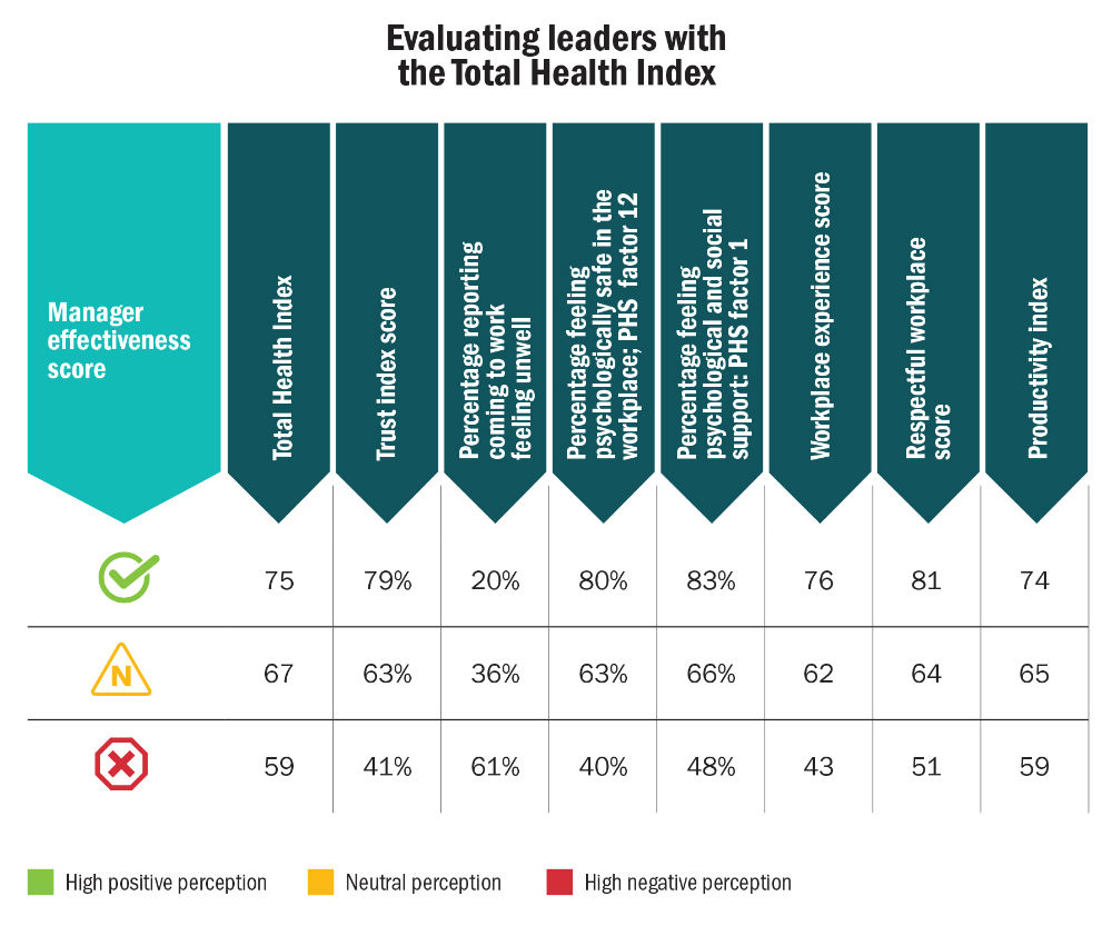 Assessing managerial effectiveness on the road to total health