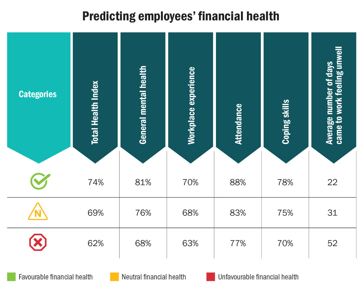 The importance of including financial health in the Total Health Index