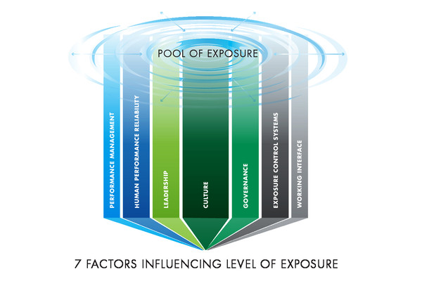 Dekra’s exposure reduction model