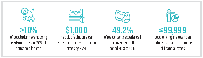 Stats: Key financial stressors