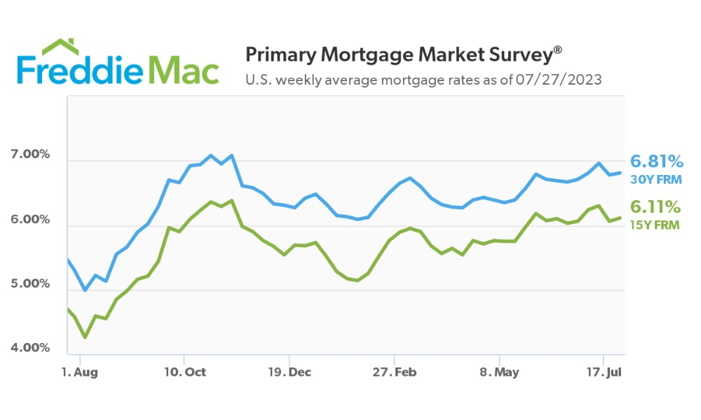 Fed rate hike triggers slight increase in 30-year mortgage rate