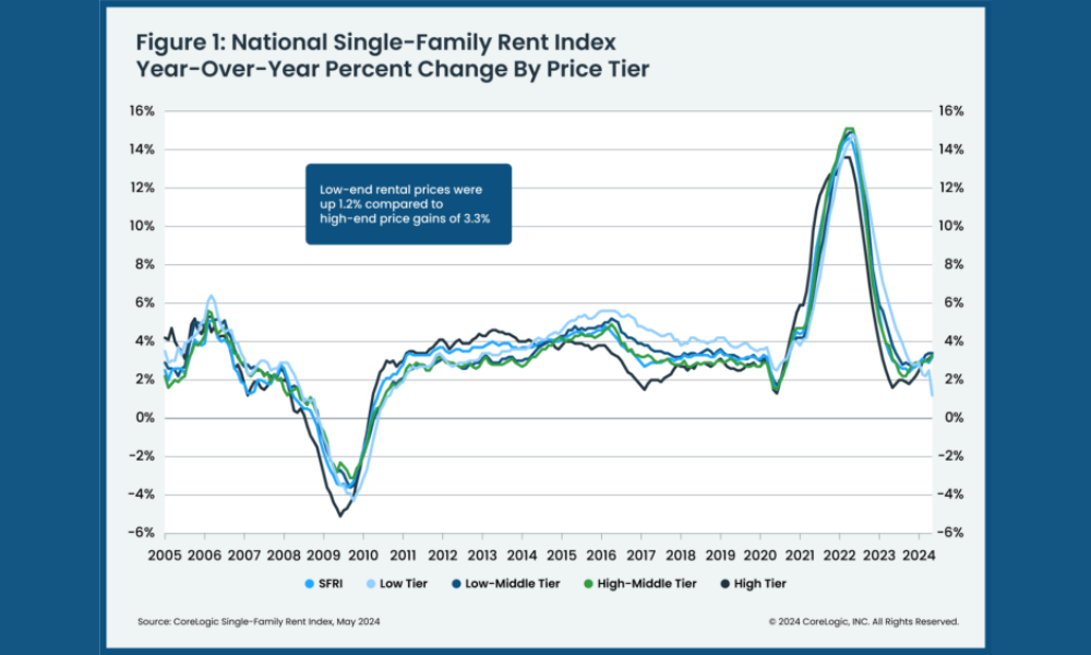 CoreLogic: Rent growth hits new peak