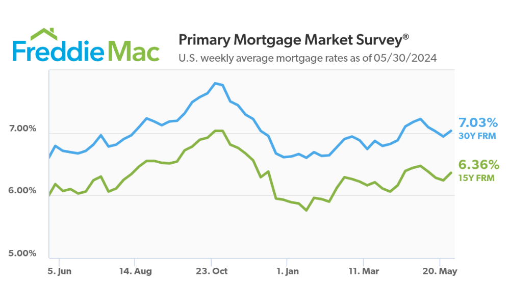 Mortgage rates rise for the first time in a month