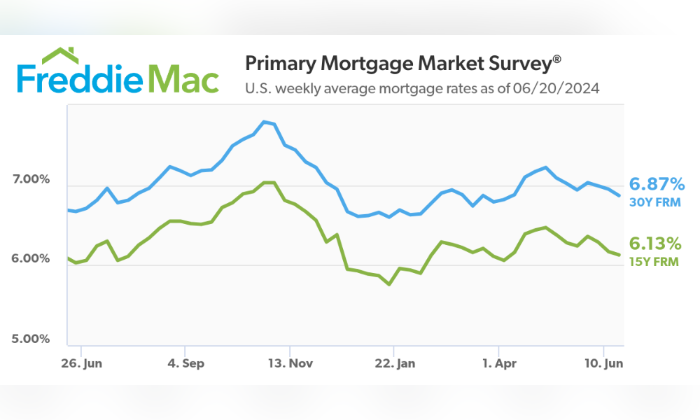 Mortgage rates drop again amid hopes for Fed rate cut