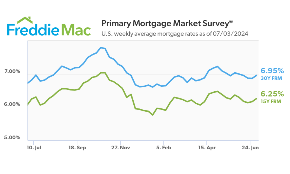 Mortgage rates flirt with 7% barrier in latest Freddie Mac survey