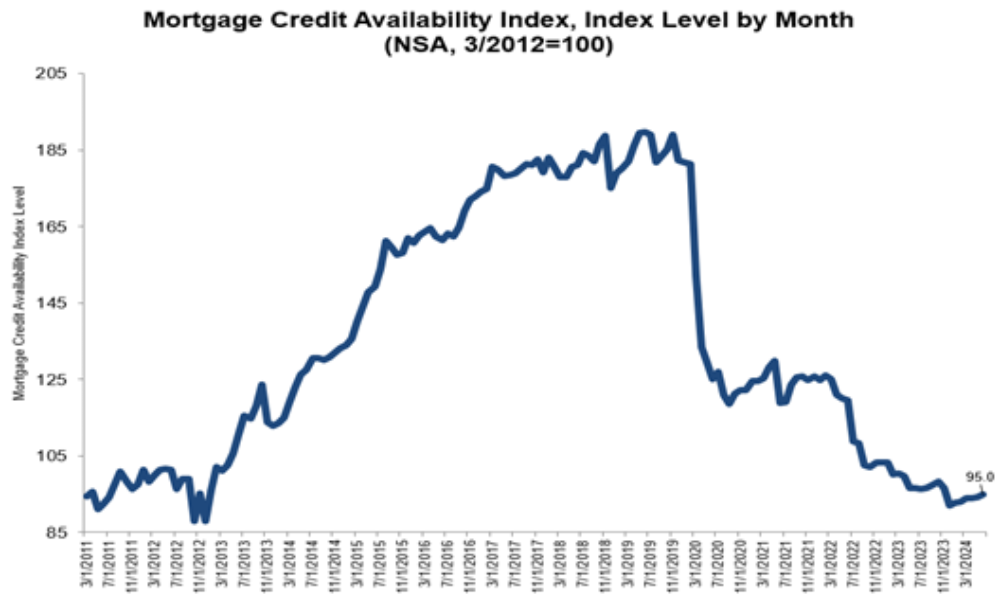 Mortgage credit availability expands in June, says MBA