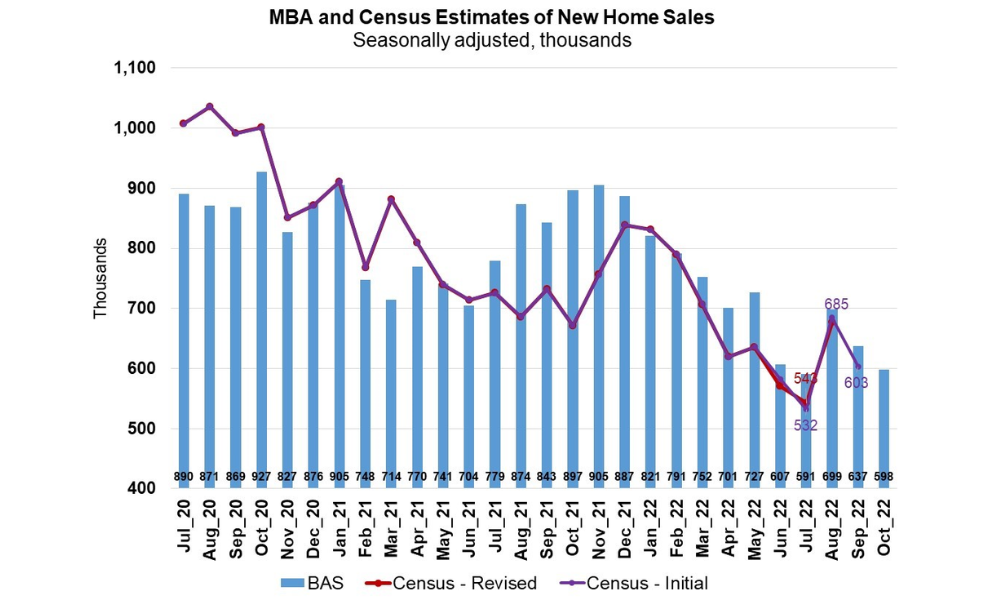 October sees 29% drop in new home mortgage applications