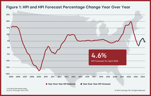 Housing shortage keeps pressure on home prices – CoreLogic