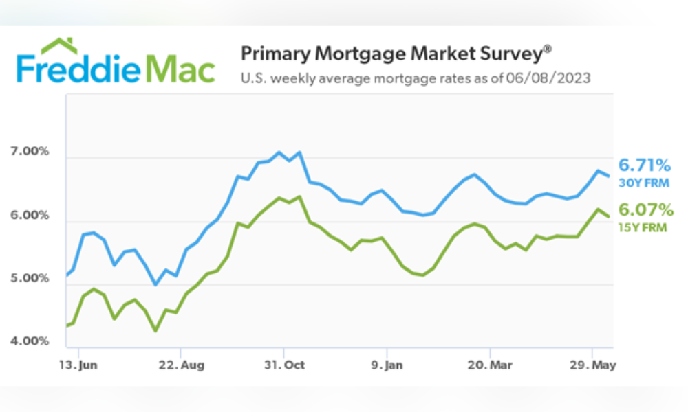 Mortgage rates fall after three-week climb