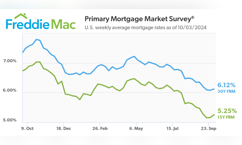 Mortgage rates climb slightly after weeks of decline