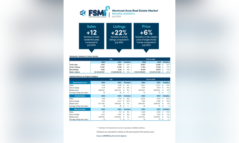 Montreal home sales rebound, fuelled by rate cuts