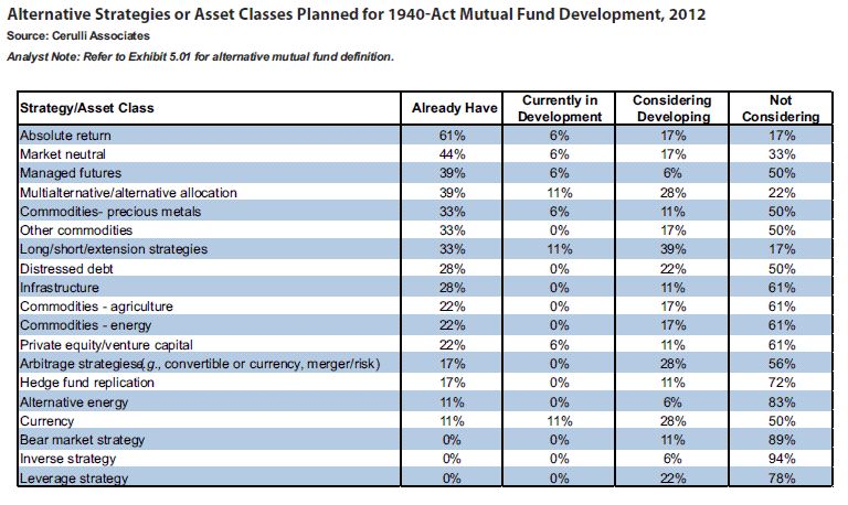 Alternatives funds finally catching on — but are they the wrong ones?