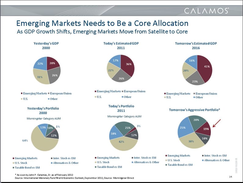 How much emerging-market exposure should your clients have?