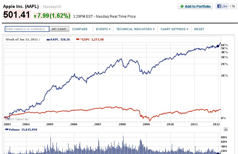 Chart of the day: Apple v. the S&P 500 — what a difference a decade makes