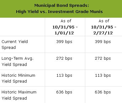 Chart of the day: High yield vs. investment grade munis