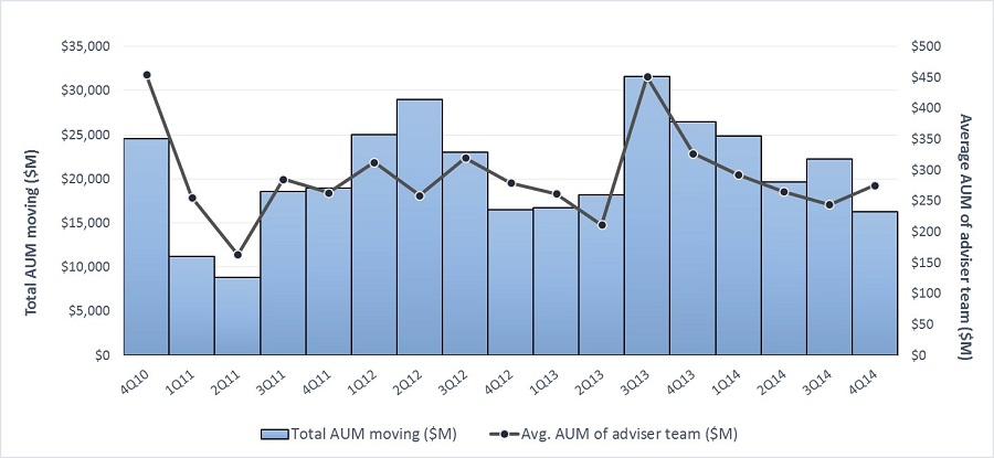 Financial adviser moves set to pick up in 2015