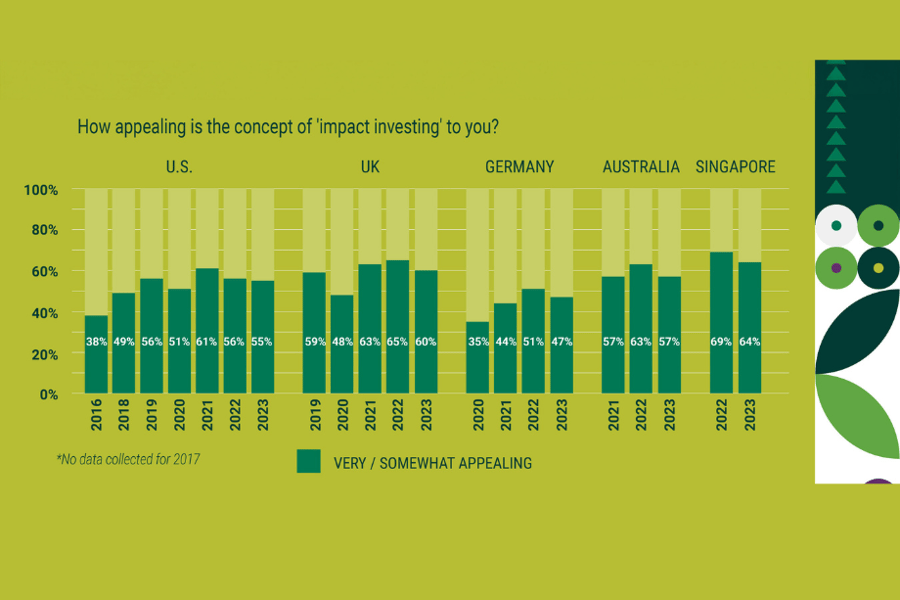 US investors still willing to trade returns for impact despite declining interest