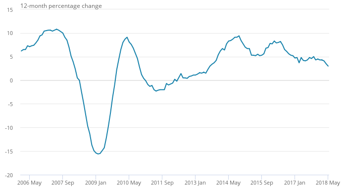 House price growth at near five year low