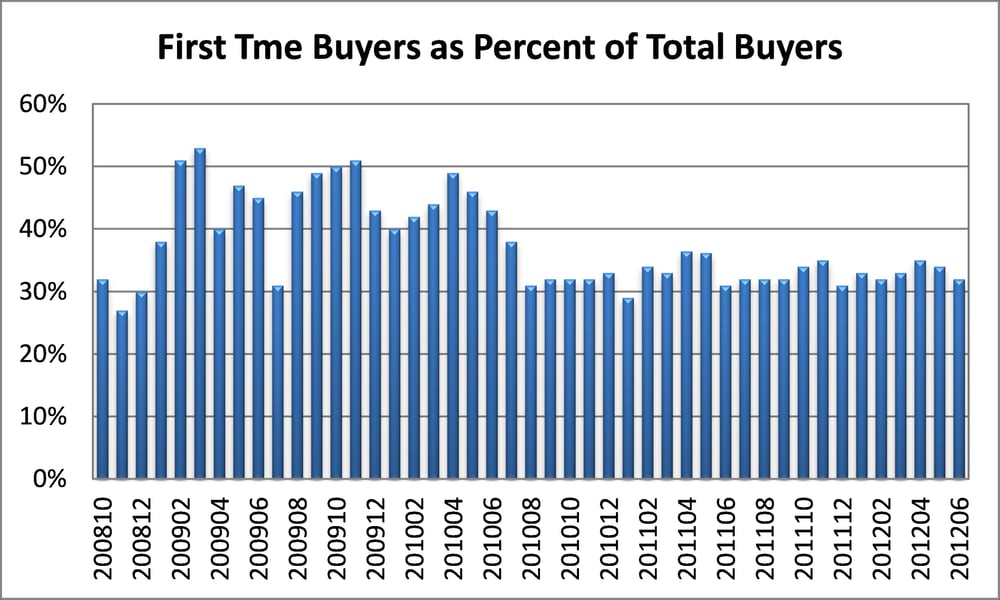 REALTORS® Confidence Index: First Time Buyers