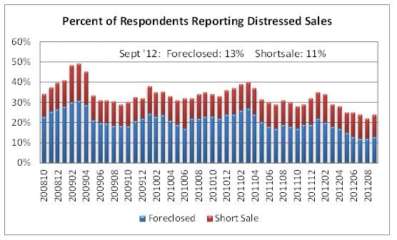 NAR: Distressed Sales Declining