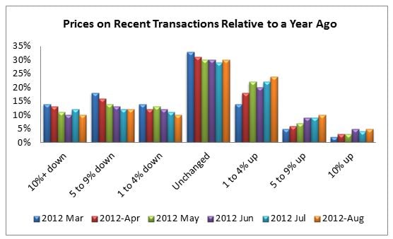 REALTORS® Report Constant or Higher Prices on Recent Transactions