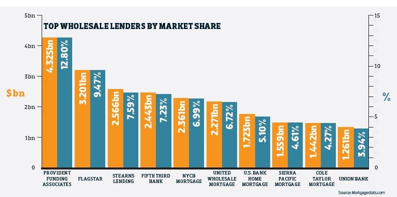 Top Wholesale Lenders by Market Share