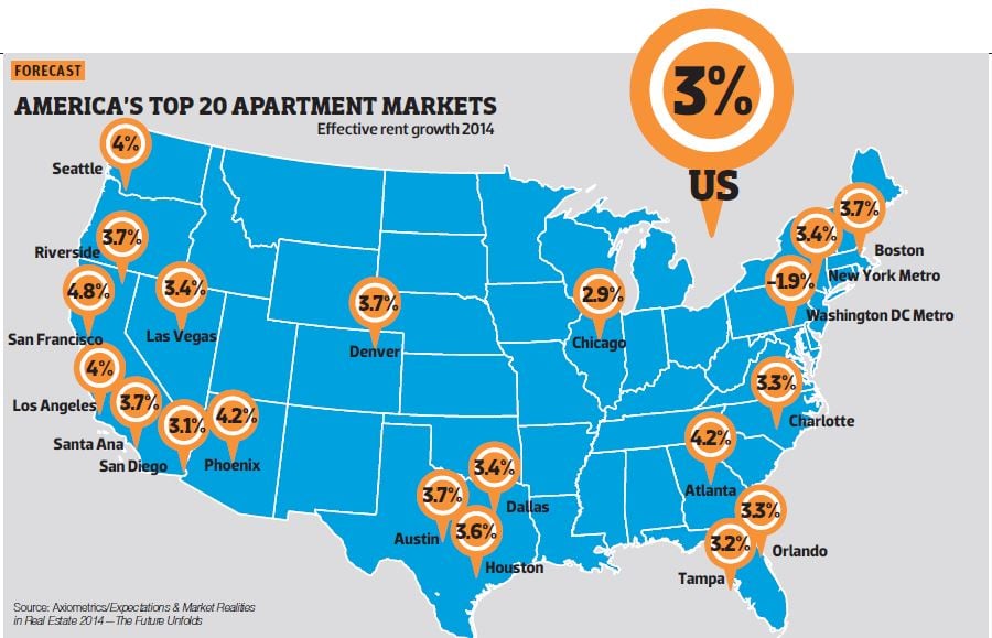 America's Top 20 Apartment Markets