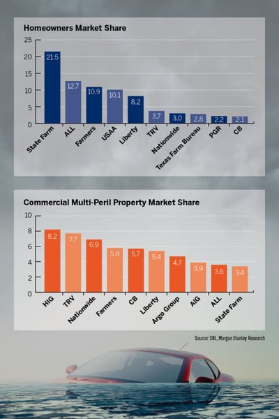 Which US insurers will face the biggest hit from Harvey?