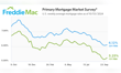 Mortgage rates climb slightly after weeks of decline