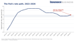 What the Fed’s interest rate hike means for insurance