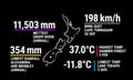 NIWA reports 2024 as one of New Zealand's warmest years