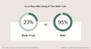 AI widens tech divide between RIAs and banks