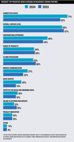 The Top Insurance Carriers in Canada | Brokers on Carriers